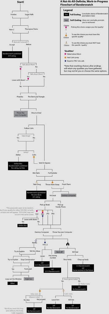 Bandersnatch'in gizli sahneleri